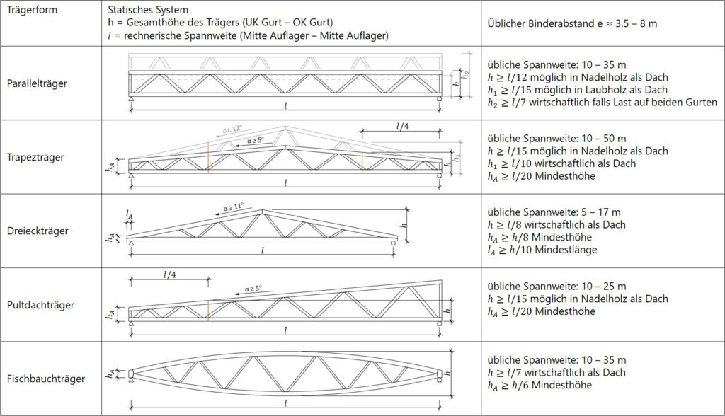 erforderliche Trägerhöhen von GSA-Fachwerken