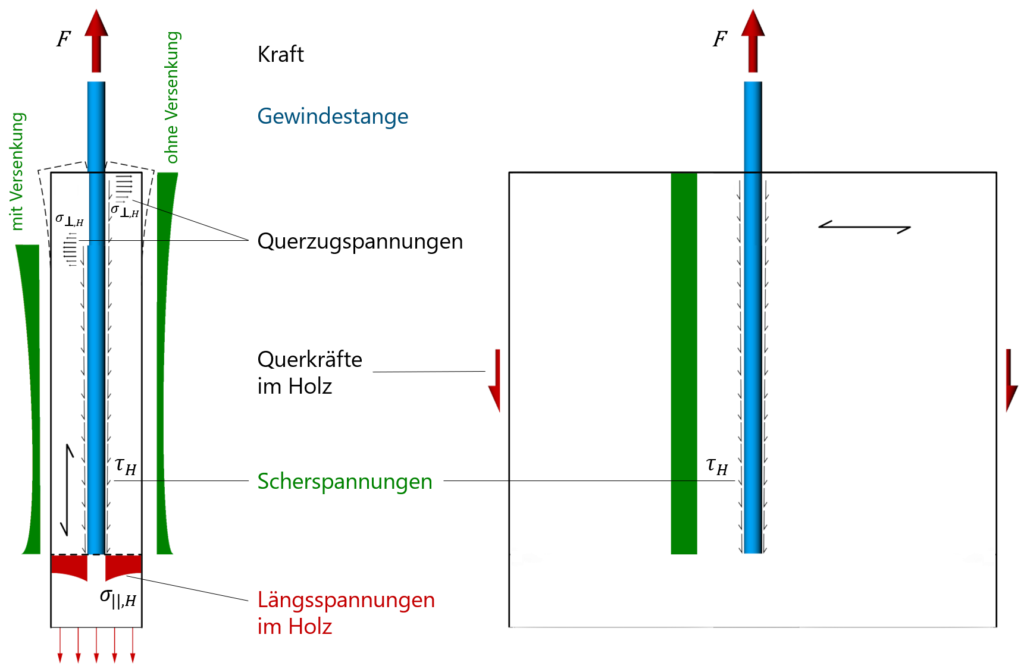 Verbund von Holz, Harz und Stahl,
Scherspannungen, Schubspannungen, Spannungsverteilungen