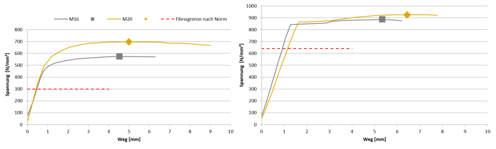 Spannungs-Verformungs-Diagramme von Gewindestangen